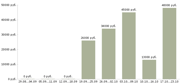 Вакансии охрана в Подольске - Медиана зарплат охрана в Подольске за 2 месяца