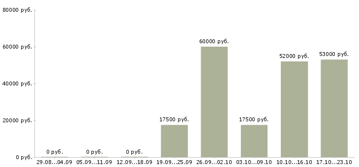 Вакансии плотники в Москве - Медиана зарплат плотники в Москве за 2 месяца