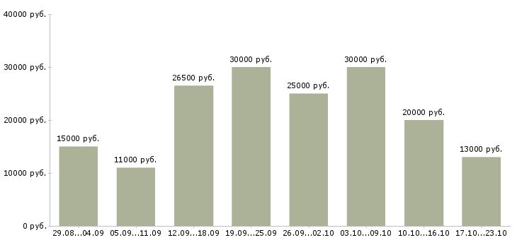 Вакансии по совмещению Татарстан - Медиана зарплат по совмещению Татарстан за 2 месяца