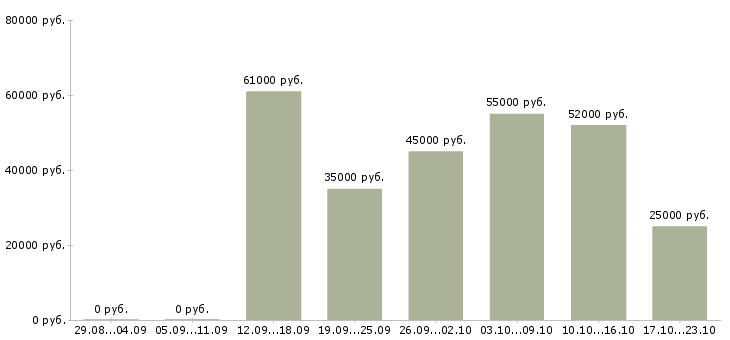 Вакансии повар ночной смены в Москве - Медиана зарплат повар ночной смены в Москве за 2 месяца