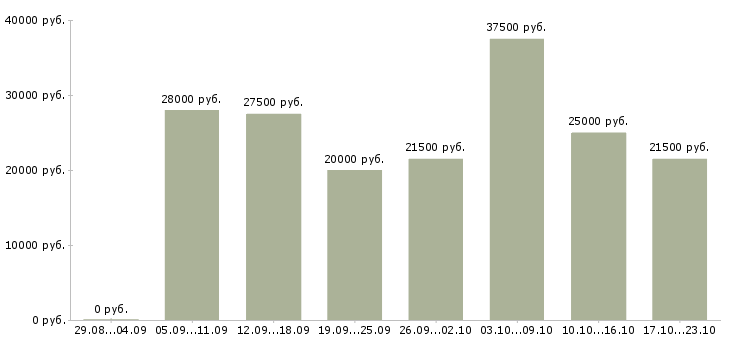 Вакансии подработка в Красноярске - Медиана зарплат подработка в Красноярске за 2 месяца