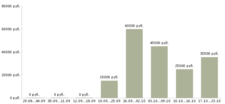 Вакансии покупатель в Кирове - Медиана зарплат покупатель в Кирове за 2 месяца