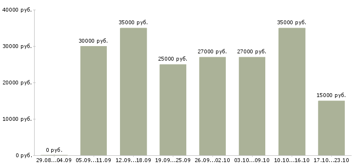Вакансии пользователь пк Дагестан - Медиана зарплат пользователь пк Дагестан за 2 месяца
