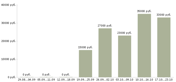 Вакансии помощник менеджера в отдел продаж Санкт-петербург - Медиана зарплат помощник менеджера в отдел продаж Санкт-петербург за 2 месяца