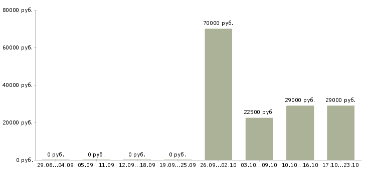 Вакансии помощник юриста Хакасия - Медиана зарплат помощник юриста Хакасия за 2 месяца