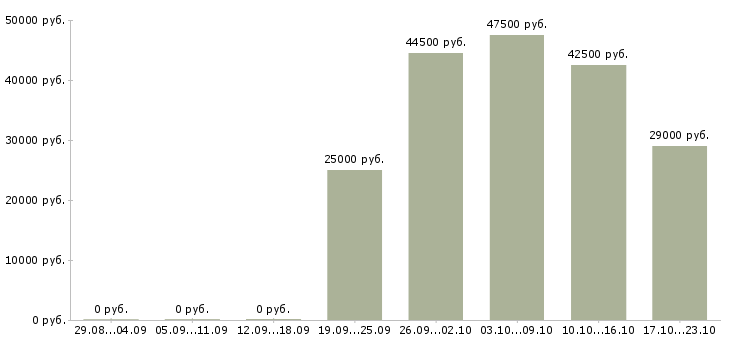 Вакансии представитель в Курске - Медиана зарплат представитель в Курске за 2 месяца