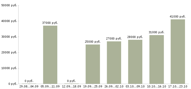 Вакансии приглашаю в международную компанию Санкт-петербург - Медиана зарплат приглашаю в международную компанию Санкт-петербург за 2 месяца