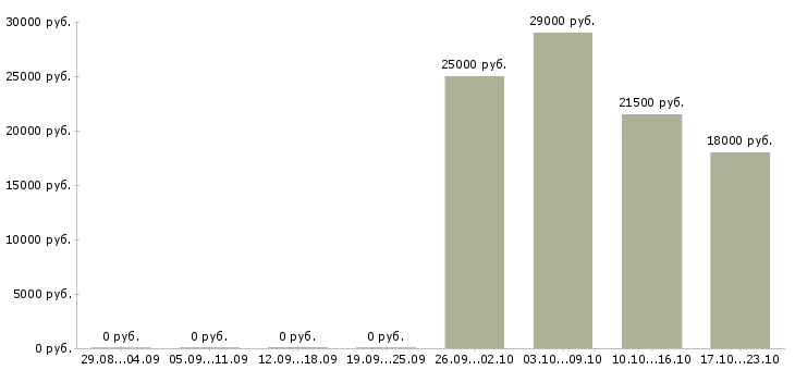 Вакансии продавец Чечня - Медиана зарплат продавец Чечня за 2 месяца