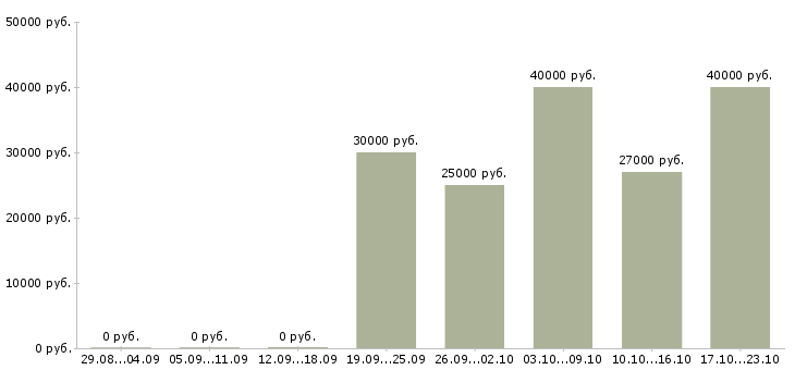 Вакансии продажа автомобилей в Красноярске - Медиана зарплат продажа автомобилей в Красноярске за 2 месяца