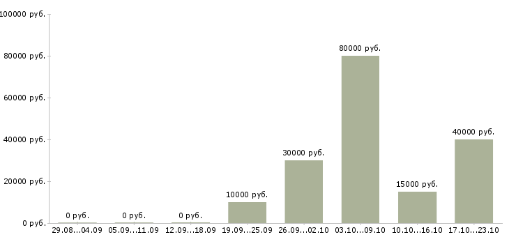Вакансии продажа оборудования Башкортостан - Медиана зарплат продажа оборудования Башкортостан за 2 месяца