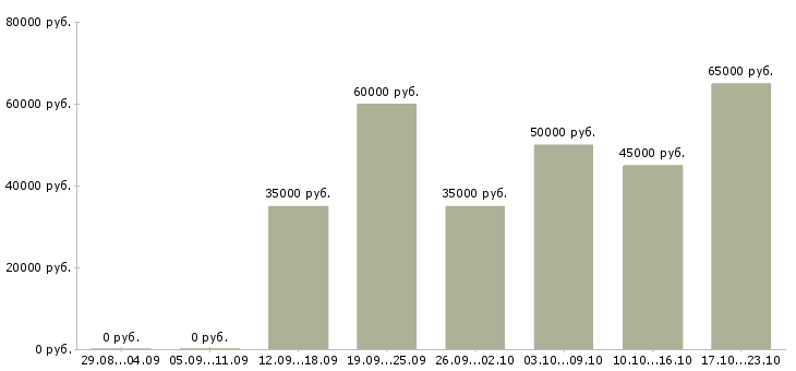 Вакансии производственный мастер в Москве - Медиана зарплат производственный мастер в Москве за 2 месяца