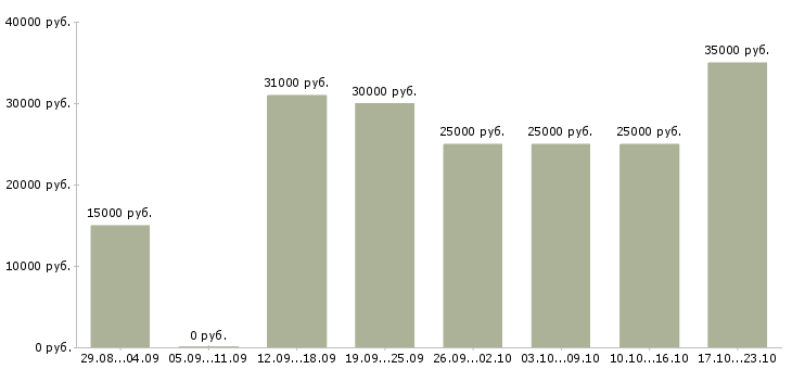 Вакансии работаем дома в интернете в Смоленске - Медиана зарплат работаем дома в интернете в Смоленске за 2 месяца