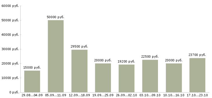 Вакансии работай дома Мордовия - Медиана зарплат работай дома Мордовия за 2 месяца