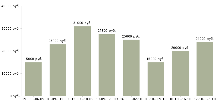 Вакансии работай дома в интернете в Иркутске - Медиана зарплат работай дома в интернете в Иркутске за 2 месяца