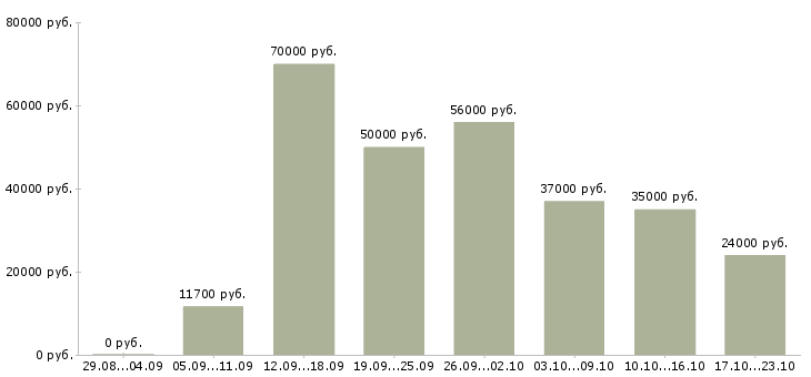 Вакансии работай на себя в Твери - Медиана зарплат работай на себя в Твери за 2 месяца
