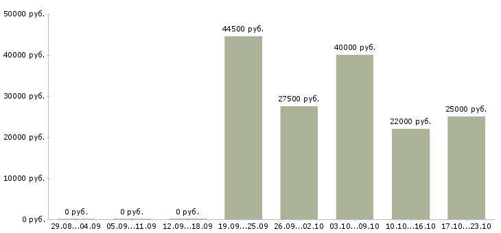 Вакансии рабочие производств Ростов-на-дону - Медиана зарплат рабочие производств Ростов-на-дону за 2 месяца