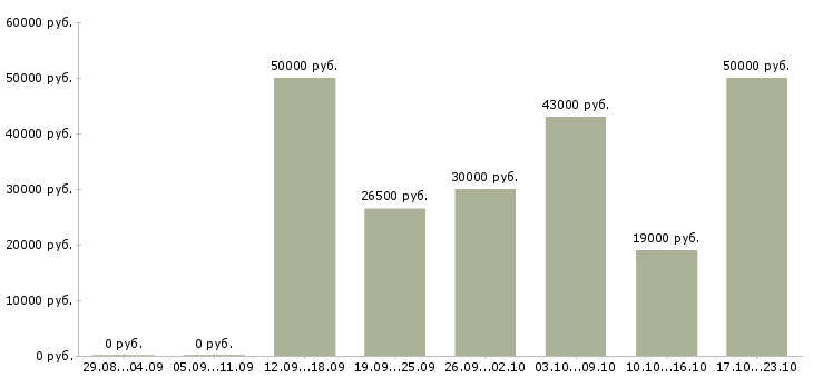 Вакансии рабочие специалисты в Ярославле - Медиана зарплат рабочие специалисты в Ярославле за 2 месяца