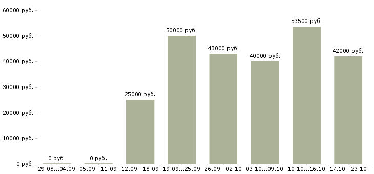 Вакансии рабочий в офис в Барнауле - Медиана зарплат рабочий в офис в Барнауле за 2 месяца