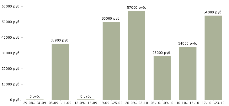 Вакансии рабочий в офис в Оренбурге - Медиана зарплат рабочий в офис в Оренбурге за 2 месяца
