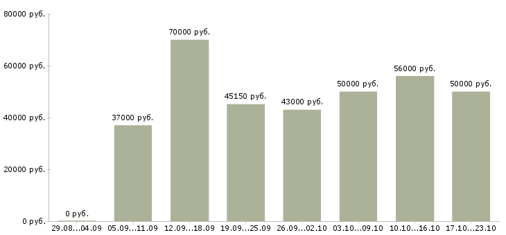 Вакансии рабочий на вахту в Уфе - Медиана зарплат рабочий на вахту в Уфе за 2 месяца