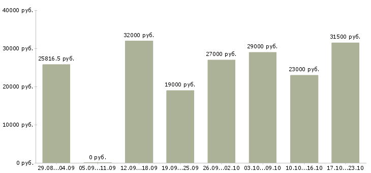 Вакансии разнорабочий в Махачкале - Медиана зарплат разнорабочий в Махачкале за 2 месяца