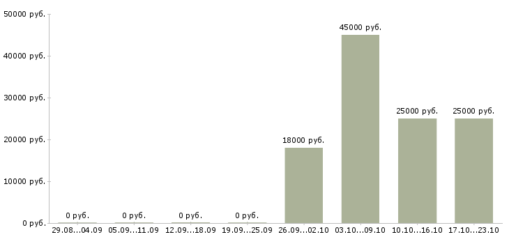 Вакансии руководитель администраторов Хакасия - Медиана зарплат руководитель администраторов Хакасия за 2 месяца