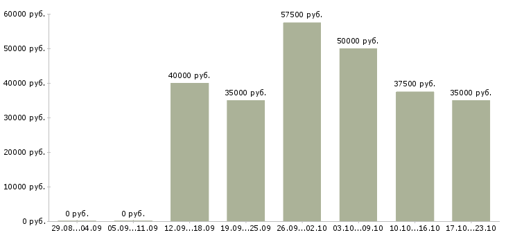 Вакансии руководитель группы менеджеров по продажам в Москве - Медиана зарплат руководитель группы менеджеров по продажам в Москве за 2 месяца