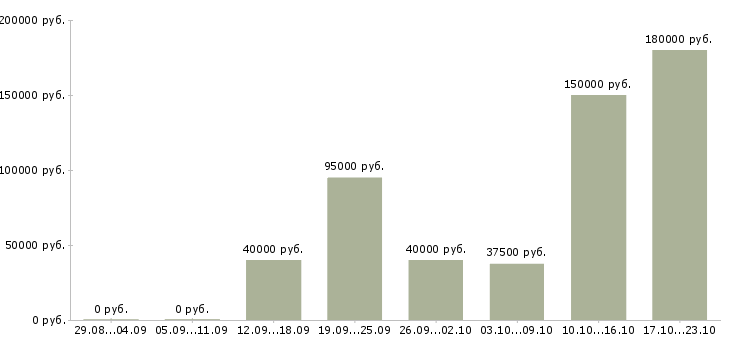Вакансии руководитель отдела разработки по Санкт-петербург - Медиана зарплат руководитель отдела разработки по Санкт-петербург за 2 месяца