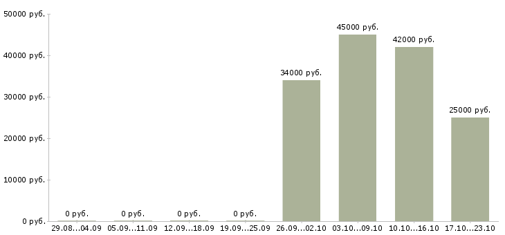 Вакансии руководитель офиса Хакасия - Медиана зарплат руководитель офиса Хакасия за 2 месяца