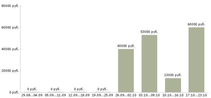 Вакансии руководитель торгового отдела в Челябинске - Медиана зарплат руководитель торгового отдела в Челябинске за 2 месяца