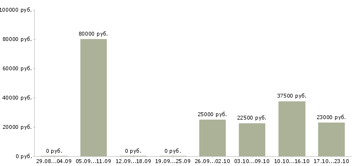 Вакансии руководителя отдела в Перми - Медиана зарплат руководителя отдела в Перми за 2 месяца
