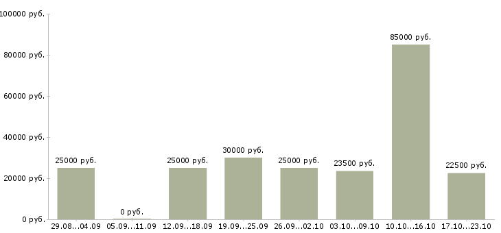 Вакансии с бесплатным обучением в Пскове - Медиана зарплат с бесплатным обучением в Пскове за 2 месяца