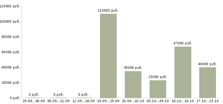 Вакансии с жильем в Красноярске - Медиана зарплат с жильем в Красноярске за 2 месяца