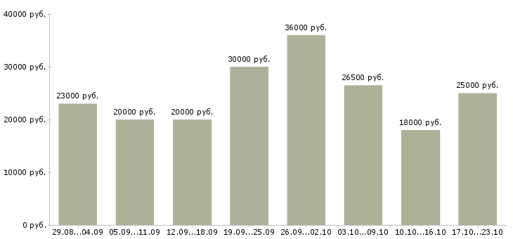 Вакансии с почтой в Казани - Медиана зарплат с почтой в Казани за 2 месяца