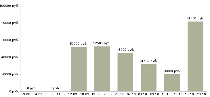 Вакансии с проживанием и питанием в Воронеже - Медиана зарплат с проживанием и питанием в Воронеже за 2 месяца