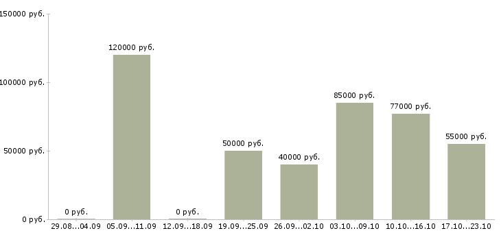 Вакансии сварщики Башкортостан - Медиана зарплат сварщики Башкортостан за 2 месяца
