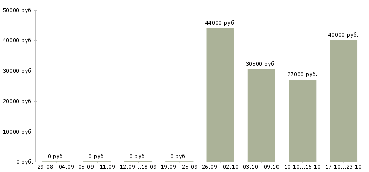 Вакансии секретарь в компанию Якутия - Медиана зарплат секретарь в компанию Якутия за 2 месяца