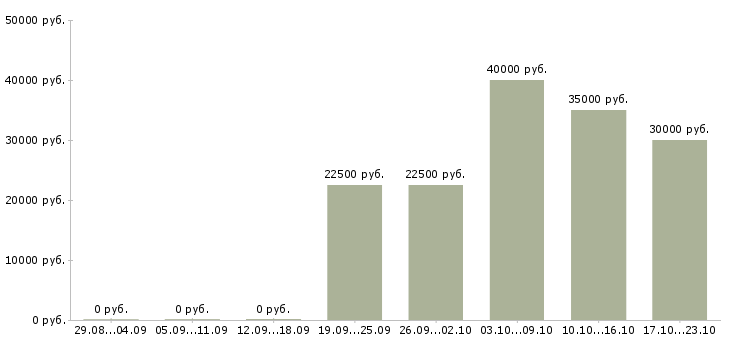 Вакансии секретарь на телефон в Москве - Медиана зарплат секретарь на телефон в Москве за 2 месяца