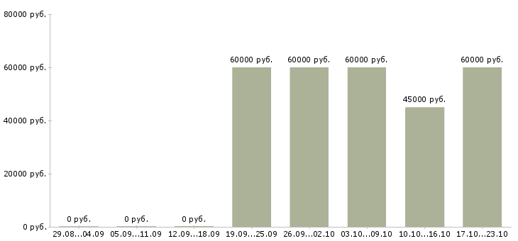 Вакансии сервис инженер в Москве - Медиана зарплат сервис инженер в Москве за 2 месяца