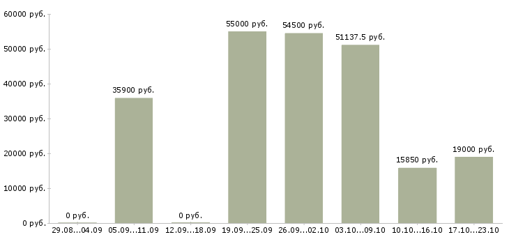 Вакансии склад в Оренбурге - Медиана зарплат склад в Оренбурге за 2 месяца
