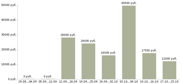 Вакансии сотрудник в компанию в Чебоксарах - Медиана зарплат сотрудник в компанию в Чебоксарах за 2 месяца