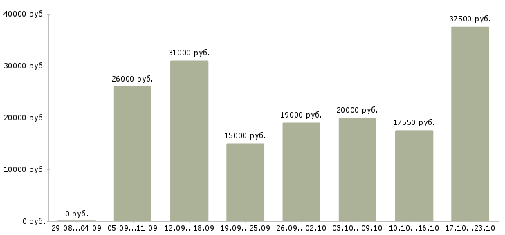Вакансии сотрудник для работы на пк Татарстан - Медиана зарплат сотрудник для работы на пк Татарстан за 2 месяца