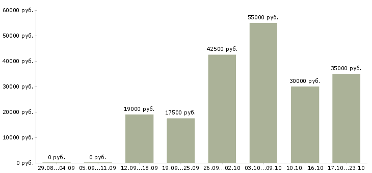 Вакансии сотрудник на первичку в Новосибирске - Медиана зарплат сотрудник на первичку в Новосибирске за 2 месяца
