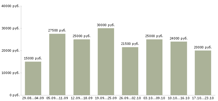Вакансии сотрудник по работе в интернете в Брянске - Медиана зарплат сотрудник по работе в интернете в Брянске за 2 месяца
