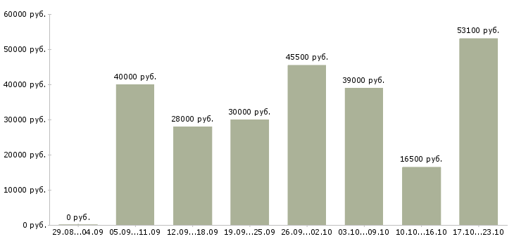 Вакансии сотрудники для работы на дому Татарстан - Медиана зарплат сотрудники для работы на дому Татарстан за 2 месяца