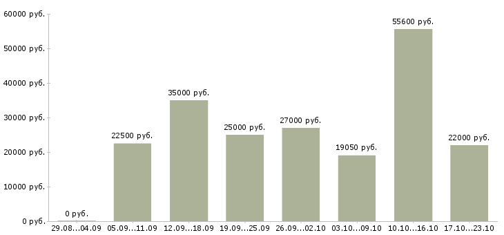 Вакансии сотрудники для работы на дому в Екатеринбурге - Медиана зарплат сотрудники для работы на дому в Екатеринбурге за 2 месяца