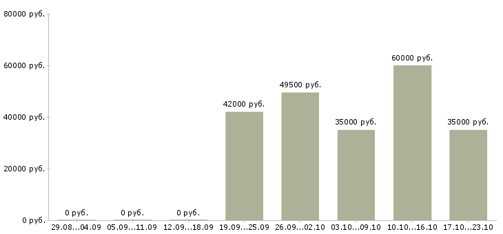 Вакансии сотрудники на вахту в Смоленске - Медиана зарплат сотрудники на вахту в Смоленске за 2 месяца