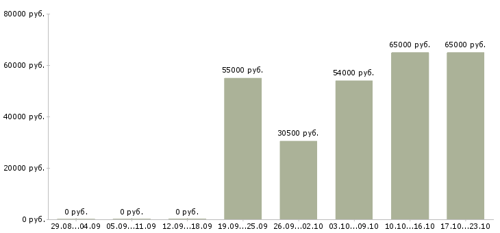 Вакансии сотрудники на вахту в Ульяновске - Медиана зарплат сотрудники на вахту в Ульяновске за 2 месяца