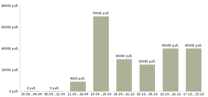 Вакансии сотрудники по привлечению клиентов Санкт-петербург - Медиана зарплат сотрудники по привлечению клиентов Санкт-петербург за 2 месяца