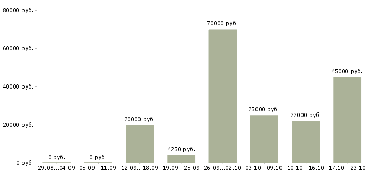 Вакансии специалист в Саранске - Медиана зарплат специалист в Саранске за 2 месяца